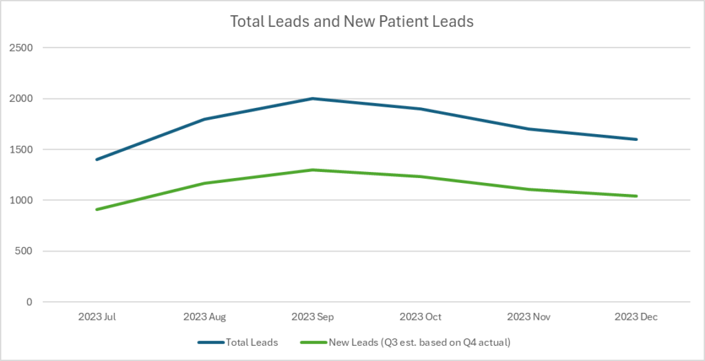 Differentiate New & Existing Patients