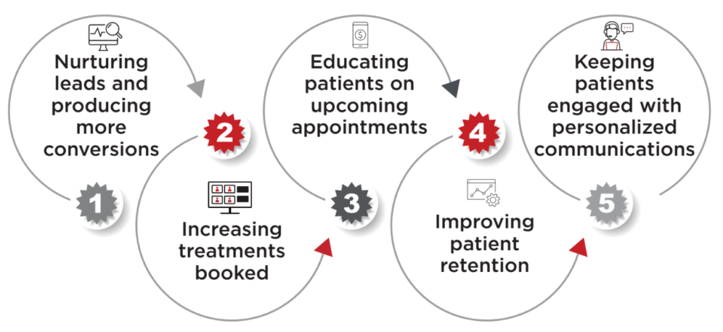 MARKETING AUTOMATION IN HEALTHCARE - Creating Individualized Communication For Your Patients