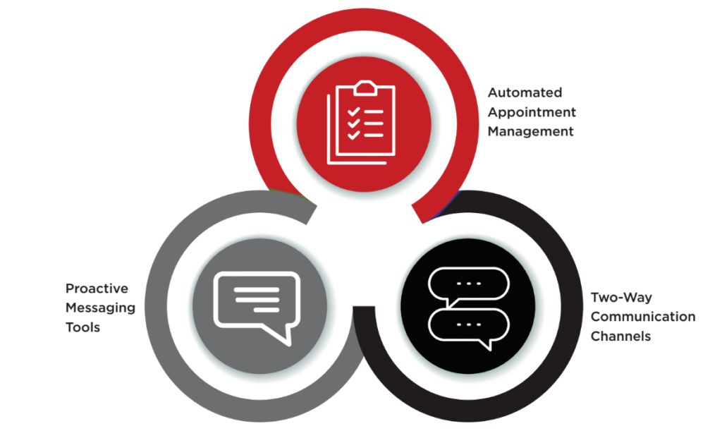 MARKETING AUTOMATION IN HEALTHCARE - No-Show/Cancellation Rebooking Reminders