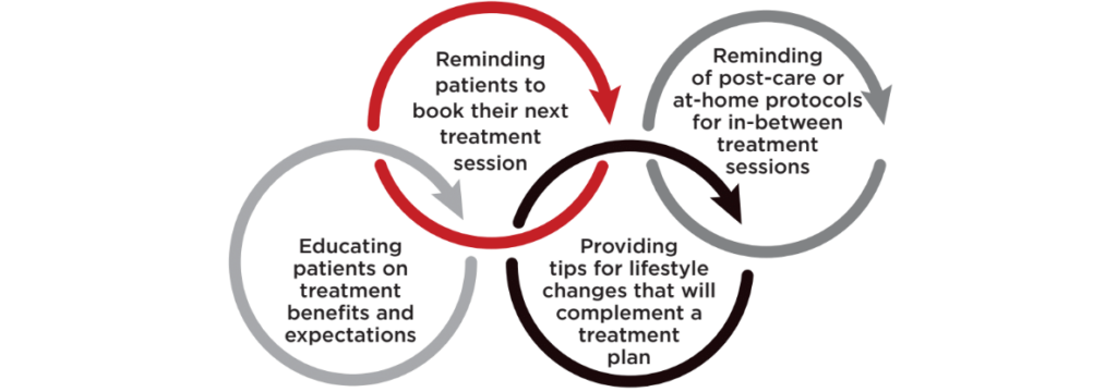 Treatment Plan Reminders